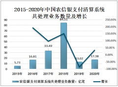 2020年中国农信银支付业务数量及金额分析[图]