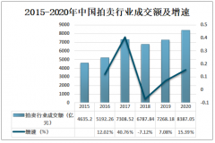 2020年中国不动产拍卖市场成交概况及未来拍卖行业发展趋势分析[图]