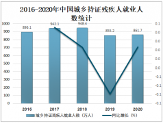 2020年中国残疾人就业情况分析：就业人数达861.7万人，新增就业人数为38.1万人[图]