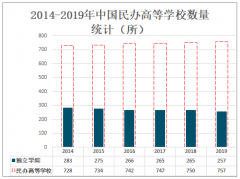 中国民办高等教育行业发展情况分析：2019年民办普通本专科招生人数达219.69万人，在校生人数达708.83万人[图]