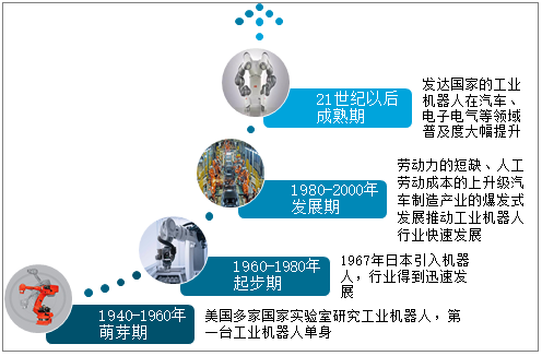 20212027年中国工业机器人行业市场竞争态势及发展趋向分析报告