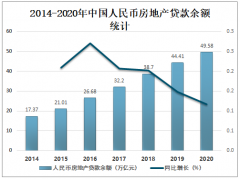 2020年中国房地产贷款情况分析：人民币房地产贷款余额达49.58万亿元，其中个人住房贷款余额占69.46%[图]