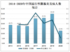 2020年中国流行性腮腺炎发病人数、死亡人数、发病率及死亡率分析[图]