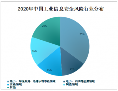 2020年中国工业信息安全监测情况分析：共收录工业信息安全漏洞2138个，同比增长22.2%[图]