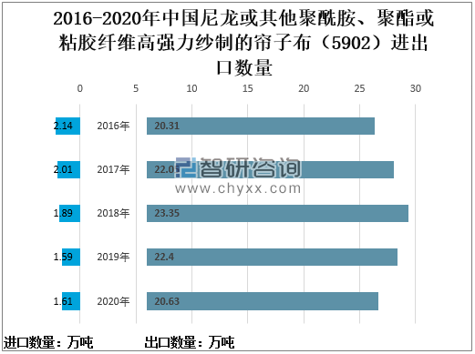 20emc易倍20年中国帘子布行业发展现状分析：出口量远远大于进口量神马股份帘子布毛利率创历史新高[图](图4)