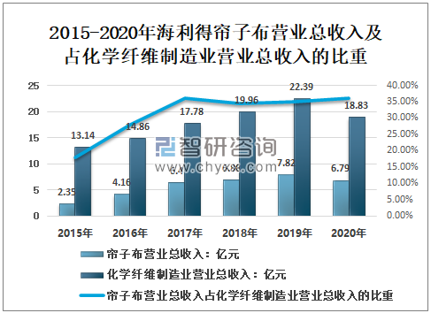 20emc易倍20年中国帘子布行业发展现状分析：出口量远远大于进口量神马股份帘子布毛利率创历史新高[图](图7)