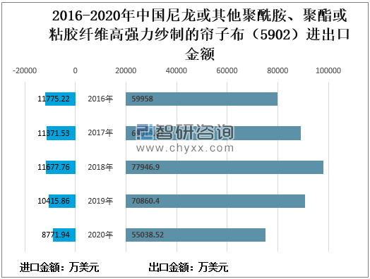 20emc易倍20年中国帘子布行业发展现状分析：出口量远远大于进口量神马股份帘子布毛利率创历史新高[图](图5)