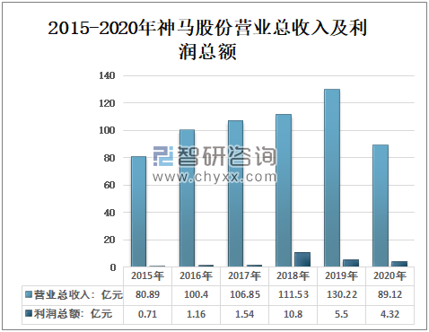 20emc易倍20年中国帘子布行业发展现状分析：出口量远远大于进口量神马股份帘子布毛利率创历史新高[图](图9)