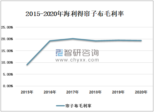20emc易倍20年中国帘子布行业发展现状分析：出口量远远大于进口量神马股份帘子布毛利率创历史新高[图](图8)