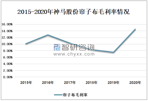 20emc易倍20年中国帘子布行业发展现状分析：出口量远远大于进口量神马股份帘子布毛利率创历史新高[图](图11)
