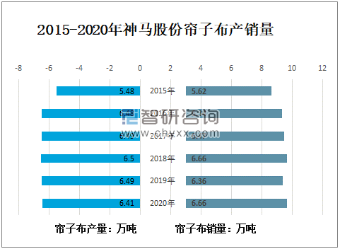 20emc易倍20年中国帘子布行业发展现状分析：出口量远远大于进口量神马股份帘子布毛利率创历史新高[图](图12)
