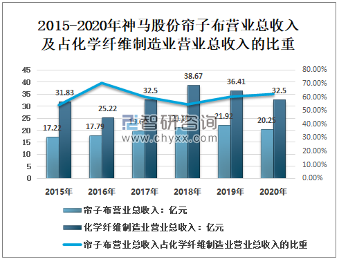 20emc易倍20年中国帘子布行业发展现状分析：出口量远远大于进口量神马股份帘子布毛利率创历史新高[图](图10)