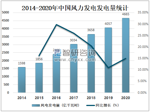 半岛体育app2020年中国风力发电行业发展现状及未来发展趋势分析：发电量达4665亿千瓦时[图](图2)