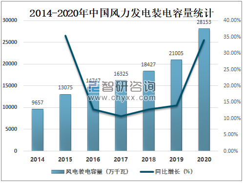半岛体育app2020年中国风力发电行业发展现状及未来发展趋势分析：发电量达4665亿千瓦时[图](图4)