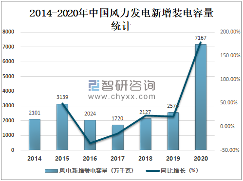 半岛体育app2020年中国风力发电行业发展现状及未来发展趋势分析：发电量达4665亿千瓦时[图](图5)