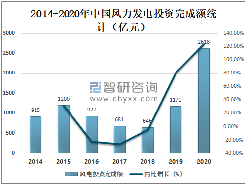 半岛体育app2020年中国风力发电行业发展现状及未来发展趋势分析：发电量达4665亿千瓦时[图](图6)
