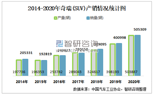 2021年2月奇瑞suv产销量分别为29684辆和35553辆当月产销率为11977