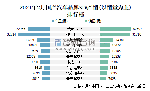 2021年2月奇瑞suv产销量分别为29684辆和35553辆当月产销率为11977