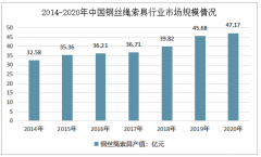 2020年中国钢丝绳索具行业产销、市场规模及竞争格局分析[图]