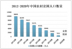 2020年中国贫困县数量、农村贫困人口数量、农村贫困居民人均可支配收入及财政专项扶贫资金投入分析[图]