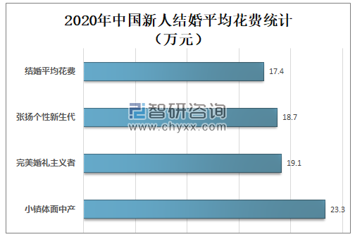 2020年中国婚庆行业发展现状及未来发展趋势分析：市场规模为14148亿元[图](图3)