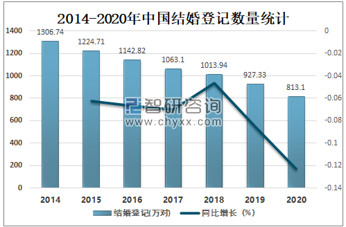 2020年中国婚庆行业发展现状及未来发展趋势分析：市场规模为14148亿元[图](图2)