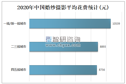 2020年中国婚庆行业发展现状及未来发展趋势分析：市场规模为14148亿元[图](图6)