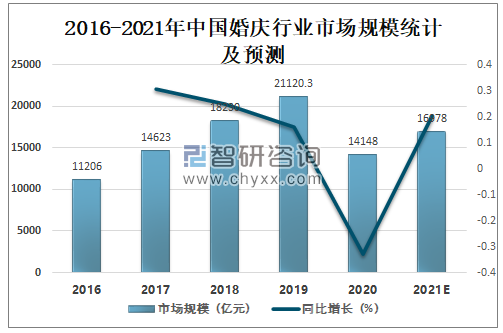 2020年中国婚庆行业发展现状及未来发展趋势分析：市场规模为14148亿元[图](图7)