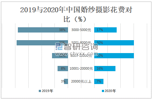 2020年中国婚庆行业发展现状及未来发展趋势分析：市场规模为14148亿元[图](图5)