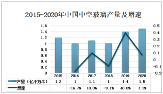 2020年中国中空玻璃行业发展现状及趋势分析[图]