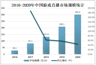 2020年中国游戏直播行业发展现状、市场竞争格局及未来发展趋势分析[图]