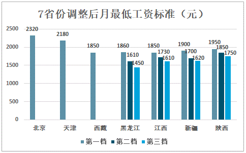 北京市最低工资(北京市最低工资标准)