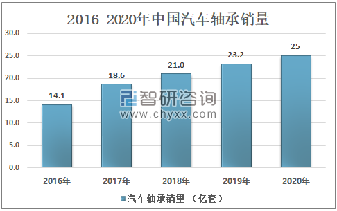 2016-2020年中國汽車軸承銷量