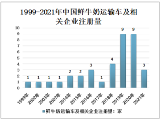 2021年中国鲜奶运输车行业发展分析：产奶量增长，鲜奶运输需求增加，鲜奶运输车市场前景大好[图]