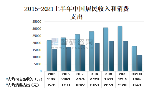 数据显示:2021年上半年中国居民人均消费支出11471元,比2019年上半年