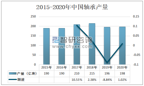 2015-2020年中國軸承產量