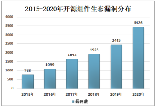 2020年中国开源生态安全概况分析：开源组件生态中的漏洞数呈上涨趋势[图]