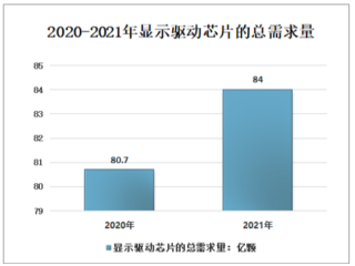 2021年全球显示驱动芯片市场需求量及市场份额分析预测[图]