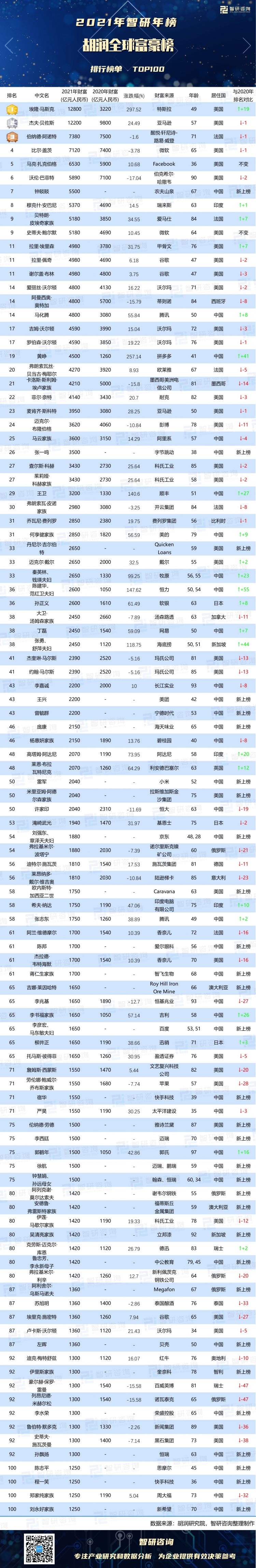 2021年胡润全球富豪排行榜马斯克财富值暴增21位中国富豪新上榜附年榜