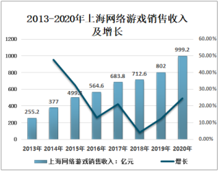2020年上海游戏行业发展总概分析：市场规模逐年增长，产业发展势头良好[图]