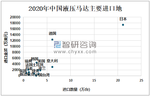 2020年中国液压马达行业产量将进一步提升，行业仍处于贸易逆差状态[图](图7)