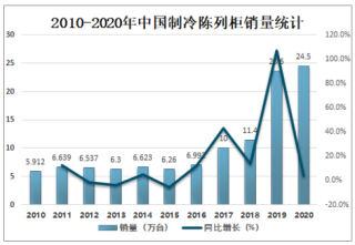 2020年中国制冷陈列柜销量及主要企业经营现状分析[图]