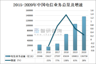 2020年中国电信行业发展概况及发展前景分析[图]