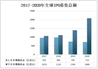 2020年全球及中国IPO市场发展概况及发展前景分析[图]
