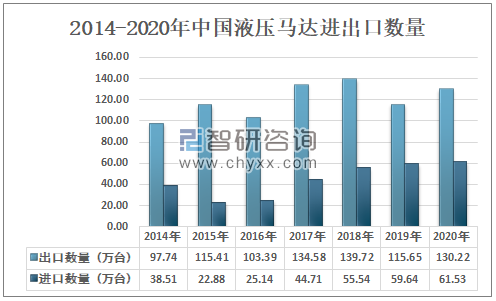 2020年中国液压马达行业产量将进一步提升，行业仍处于贸易逆差状态[图](图4)
