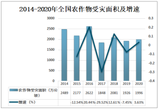2020年中国农作物受灾面积、成灾面积及灾害防治措施分析[图]