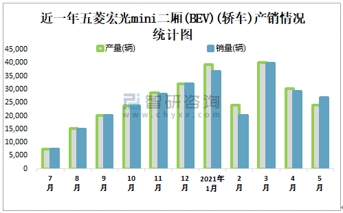 2021年5月五菱宏光mini二厢bev轿车产销量分别为24062辆和26742辆当月