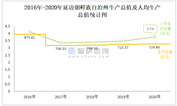 2020年延边朝鲜族自治州生产总值gdp及人口情况分析地区生产总值72686