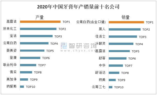 2020年中国牙膏行业产量分析本土企业在国内市场发展更占有优势图