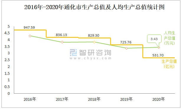 2020年通化市生产总值gdp及人口情况分析地区生产总值5317亿元常住